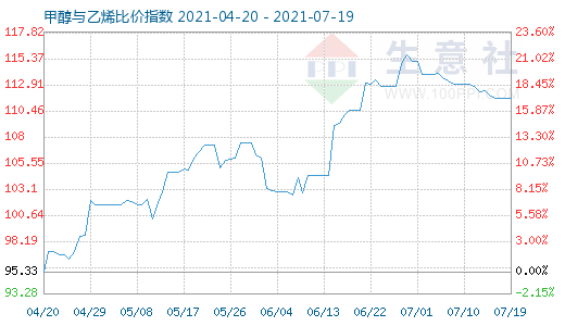 7月19日甲醇與乙烯比價指數(shù)圖