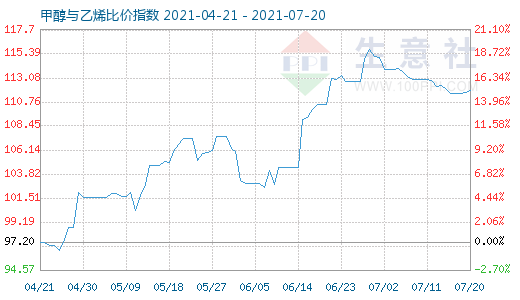 7月20日甲醇與乙烯比價(jià)指數(shù)圖