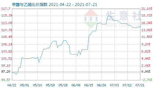 7月21日甲醇與乙烯比價(jià)指數(shù)圖