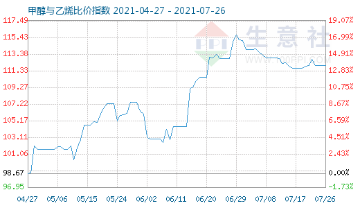 7月26日甲醇與乙烯比價指數(shù)圖