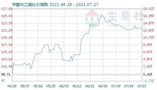 7月27日甲醇與乙烯比價指數(shù)圖