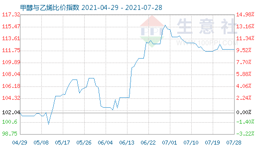 7月28日甲醇與乙烯比價指數(shù)圖