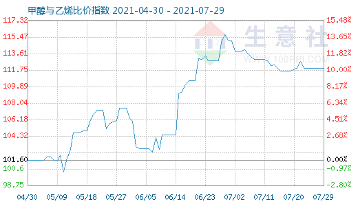 7月29日甲醇與乙烯比價(jià)指數(shù)圖