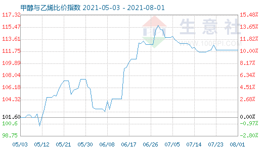 8月1日甲醇與乙烯比價(jià)指數(shù)圖