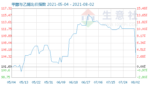 8月2日甲醇與乙烯比價(jià)指數(shù)圖