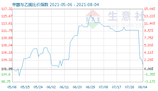 8月4日甲醇與乙烯比價(jià)指數(shù)圖