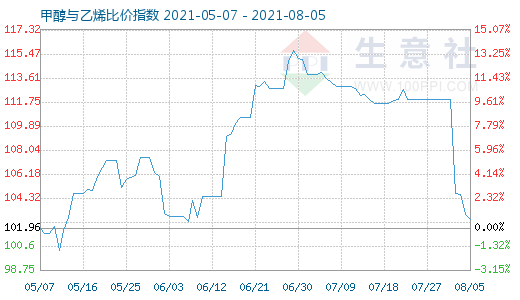 8月5日甲醇與乙烯比價(jià)指數(shù)圖