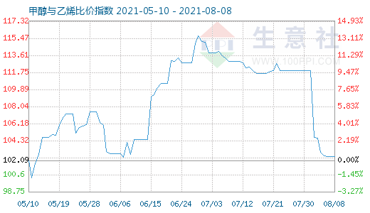 8月8日甲醇與乙烯比價指數(shù)圖