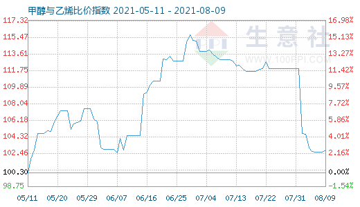 8月9日甲醇與乙烯比價指數(shù)圖