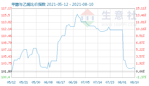 8月10日甲醇與乙烯比價(jià)指數(shù)圖