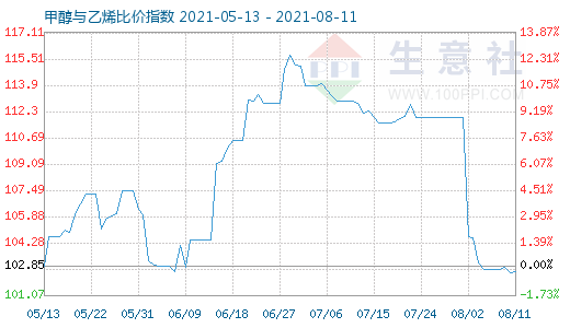 8月11日甲醇與乙烯比價指數(shù)圖