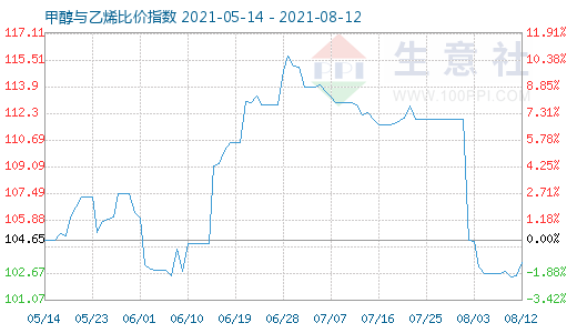 8月12日甲醇與乙烯比價(jià)指數(shù)圖