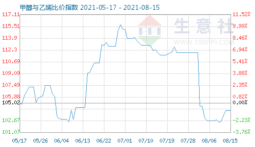 8月15日甲醇與乙烯比價(jià)指數(shù)圖