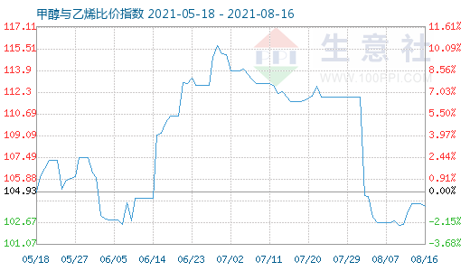 8月16日甲醇與乙烯比價指數(shù)圖