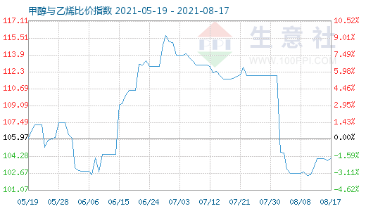 8月17日甲醇與乙烯比價指數(shù)圖