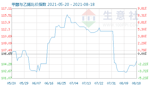 8月18日甲醇與乙烯比價(jià)指數(shù)圖