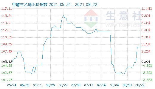 8月22日甲醇與乙烯比價(jià)指數(shù)圖