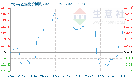 8月23日甲醇與乙烯比價指數(shù)圖