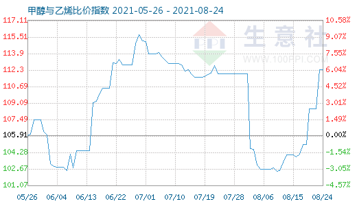 8月24日甲醇與乙烯比價(jià)指數(shù)圖