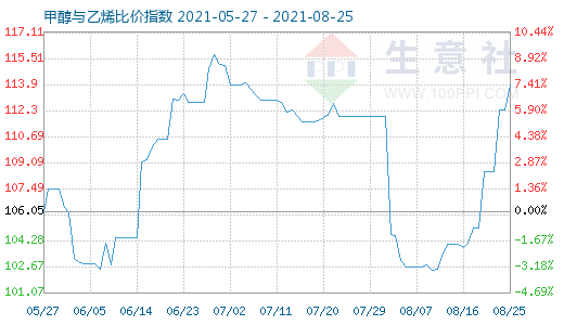 8月25日甲醇與乙烯比價(jià)指數(shù)圖