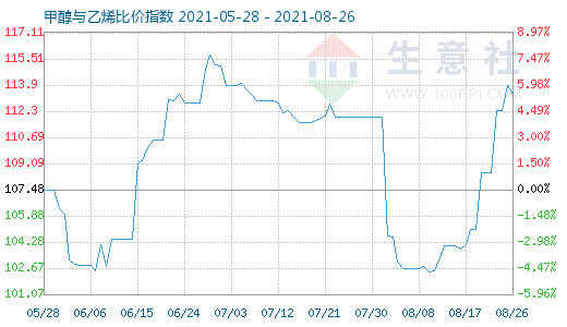 8月26日甲醇與乙烯比價(jià)指數(shù)圖