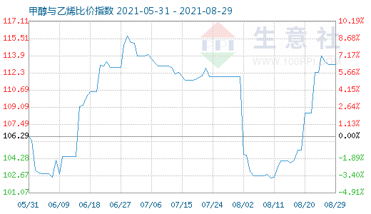 8月29日甲醇與乙烯比價(jià)指數(shù)圖