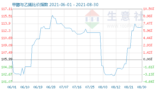 8月30日甲醇與乙烯比價指數(shù)圖