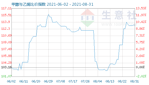 8月31日甲醇與乙烯比價(jià)指數(shù)圖