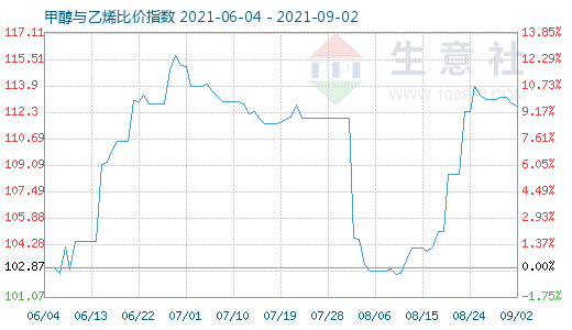 9月2日甲醇與乙烯比價(jià)指數(shù)圖