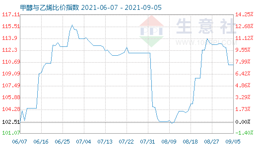 9月5日甲醇與乙烯比價(jià)指數(shù)圖