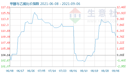 9月6日甲醇與乙烯比價指數(shù)圖