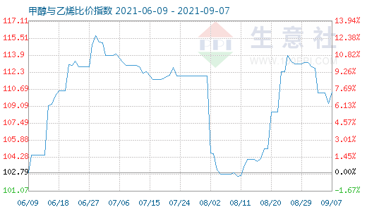 9月7日甲醇與乙烯比價指數(shù)圖