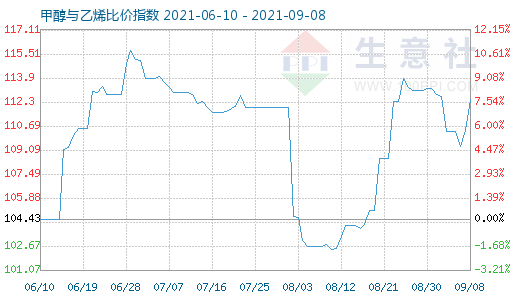 9月8日甲醇與乙烯比價(jià)指數(shù)圖