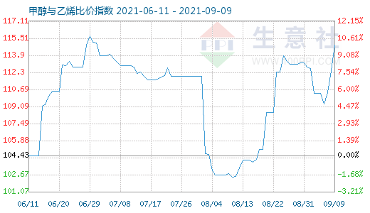 9月9日甲醇與乙烯比價指數(shù)圖