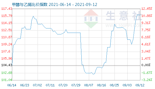 9月12日甲醇與乙烯比價指數(shù)圖