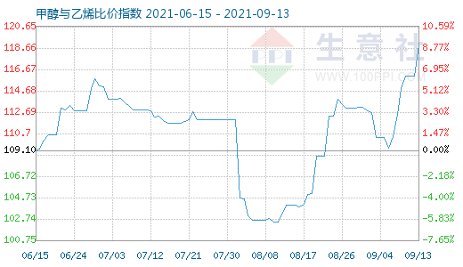 9月13日甲醇與乙烯比價指數(shù)圖