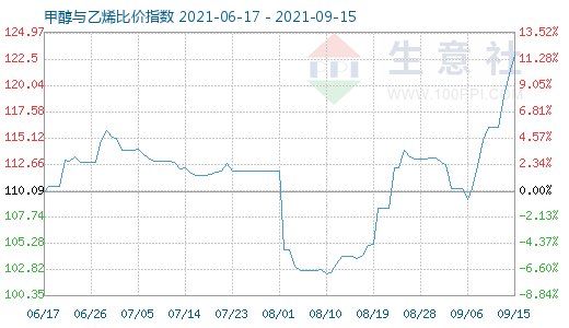 9月15日甲醇與乙烯比價指數(shù)圖