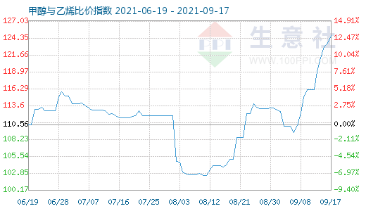 9月17日甲醇與乙烯比價(jià)指數(shù)圖