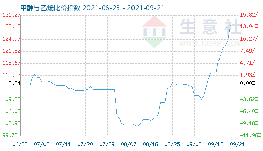 9月21日甲醇與乙烯比價指數(shù)圖