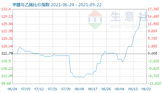 9月22日甲醇與乙烯比價(jià)指數(shù)圖