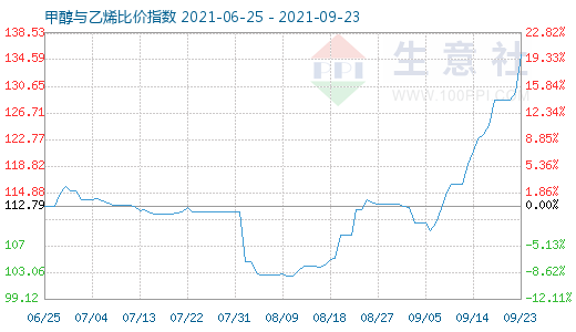 9月23日甲醇與乙烯比價指數圖
