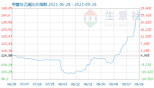 9月26日甲醇與乙烯比價(jià)指數(shù)圖