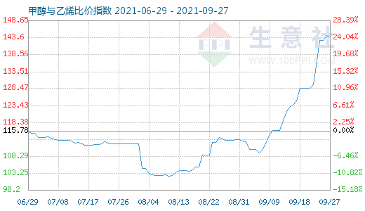 9月27日甲醇與乙烯比價指數(shù)圖