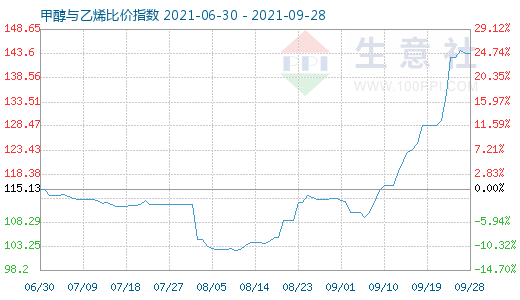 9月28日甲醇與乙烯比價(jià)指數(shù)圖