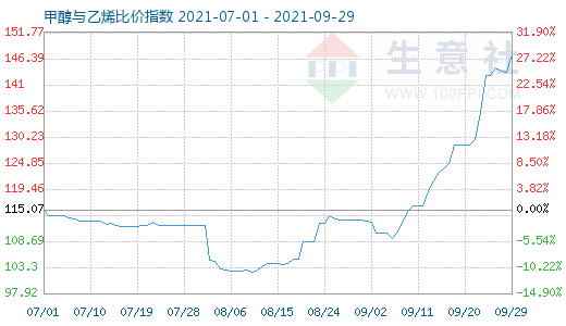 9月29日甲醇與乙烯比價(jià)指數(shù)圖