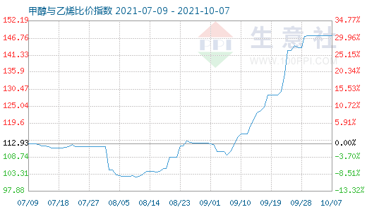 10月7日甲醇與乙烯比價指數(shù)圖