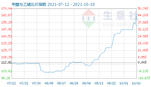 10月10日甲醇與乙烯比價指數(shù)圖