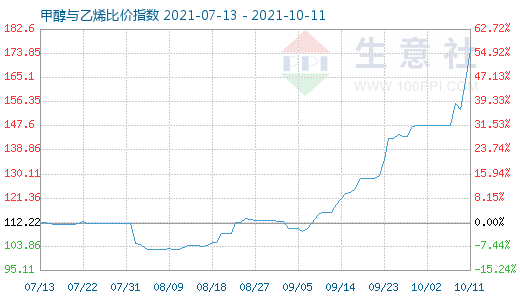 10月11日甲醇與乙烯比價指數(shù)圖