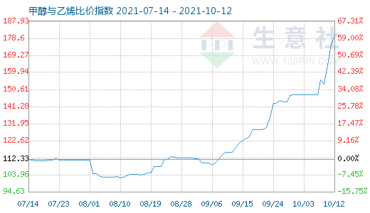 10月12日甲醇與乙烯比價指數(shù)圖