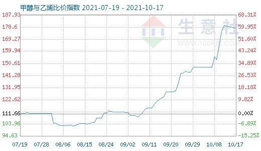 10月17日甲醇與乙烯比價指數(shù)圖